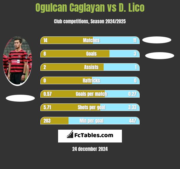 Ogulcan Caglayan vs D. Lico h2h player stats