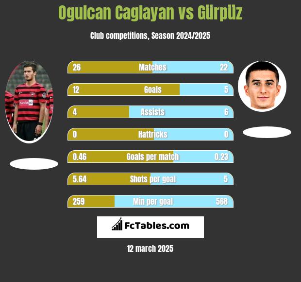 Ogulcan Caglayan vs Gürpüz h2h player stats