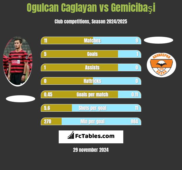 Ogulcan Caglayan vs Gemicibaşi h2h player stats