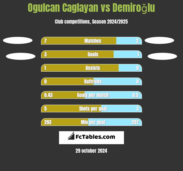 Ogulcan Caglayan vs Demiroğlu h2h player stats