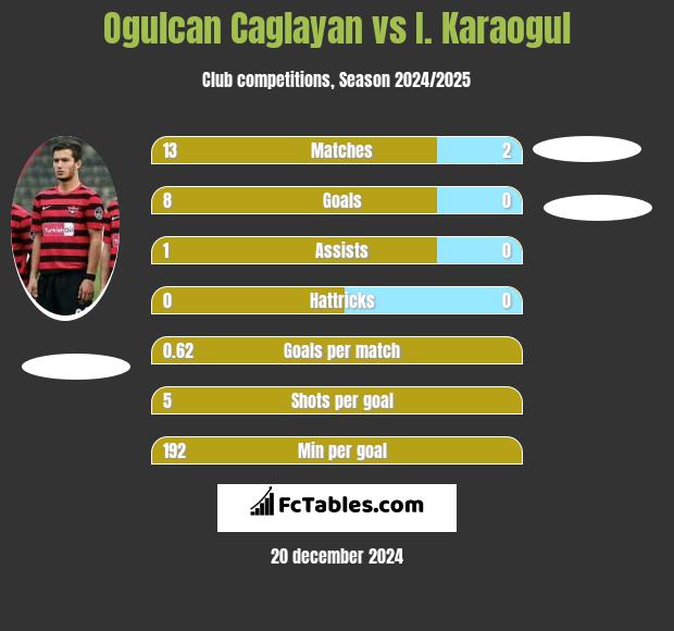 Ogulcan Caglayan vs I. Karaogul h2h player stats