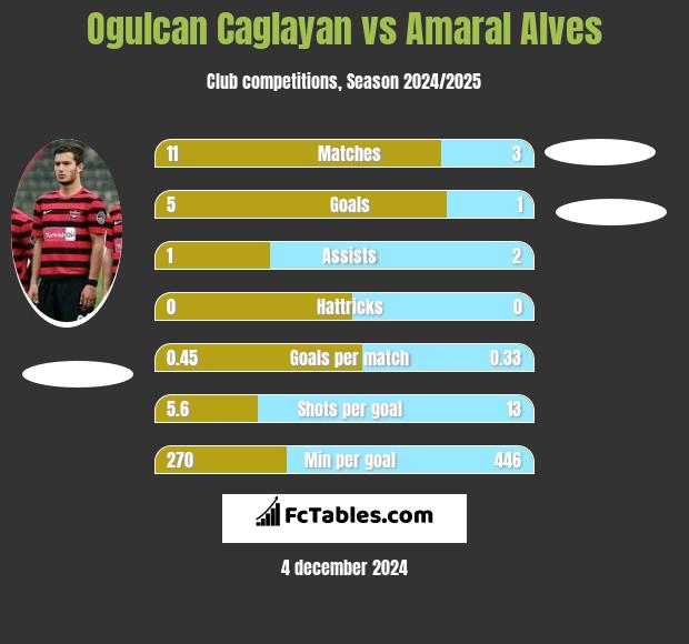 Ogulcan Caglayan vs Amaral Alves h2h player stats