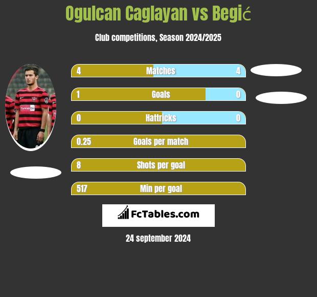 Ogulcan Caglayan vs Begić h2h player stats