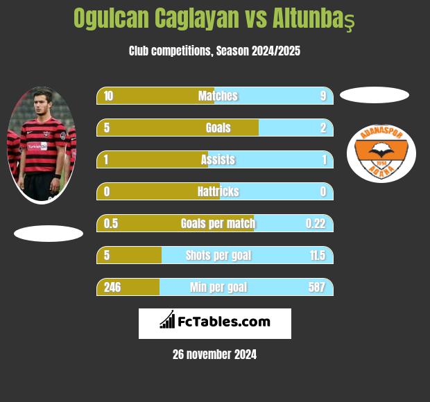 Ogulcan Caglayan vs Altunbaş h2h player stats