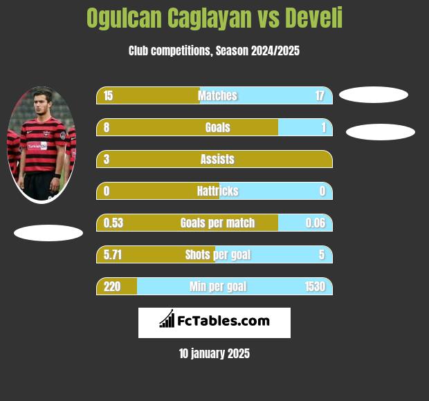 Ogulcan Caglayan vs Develi h2h player stats