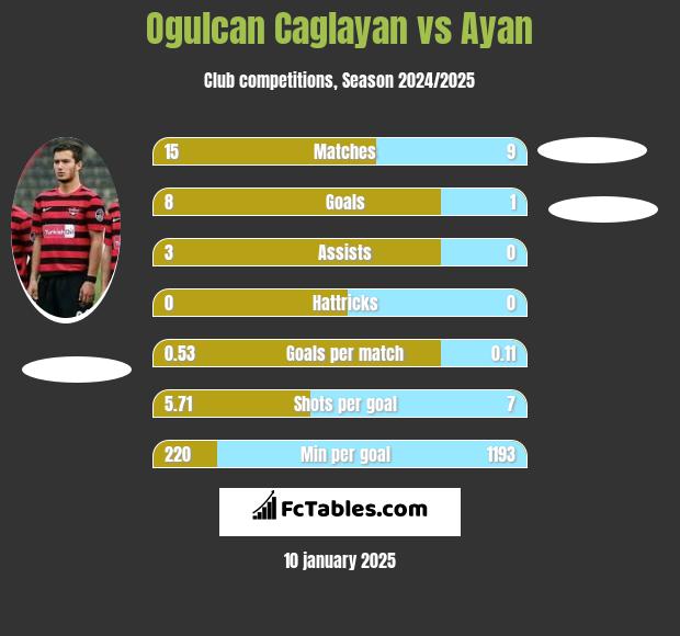 Ogulcan Caglayan vs Ayan h2h player stats