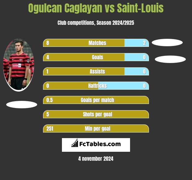 Ogulcan Caglayan vs Saint-Louis h2h player stats