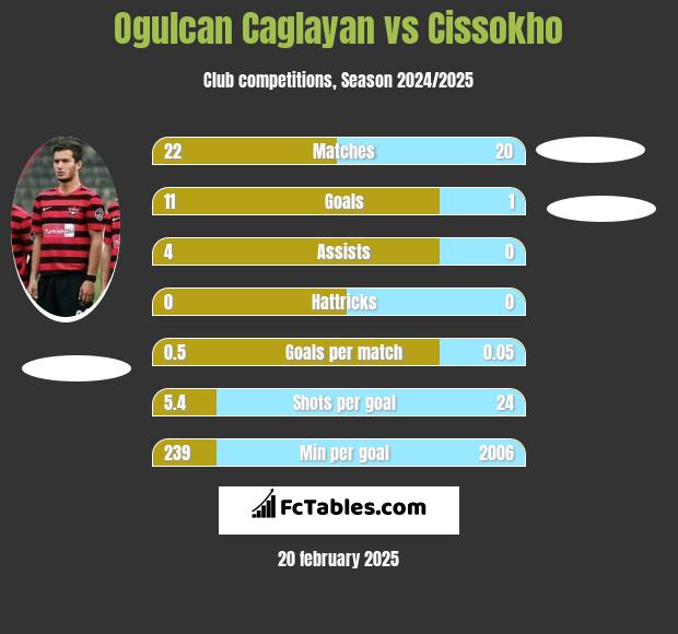 Ogulcan Caglayan vs Cissokho h2h player stats