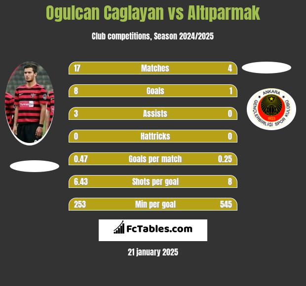 Ogulcan Caglayan vs Altıparmak h2h player stats