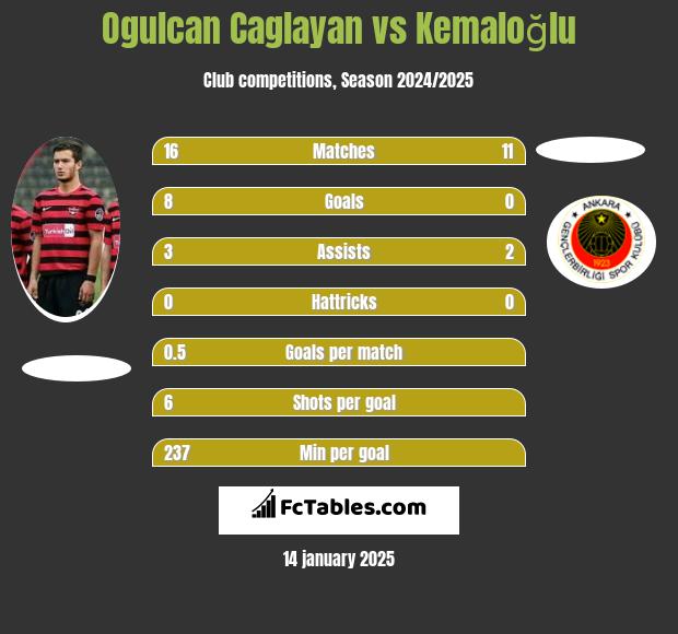 Ogulcan Caglayan vs Kemaloğlu h2h player stats