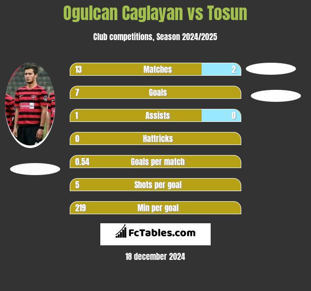 Ogulcan Caglayan vs Tosun h2h player stats