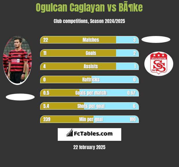 Ogulcan Caglayan vs BÃ¶ke h2h player stats