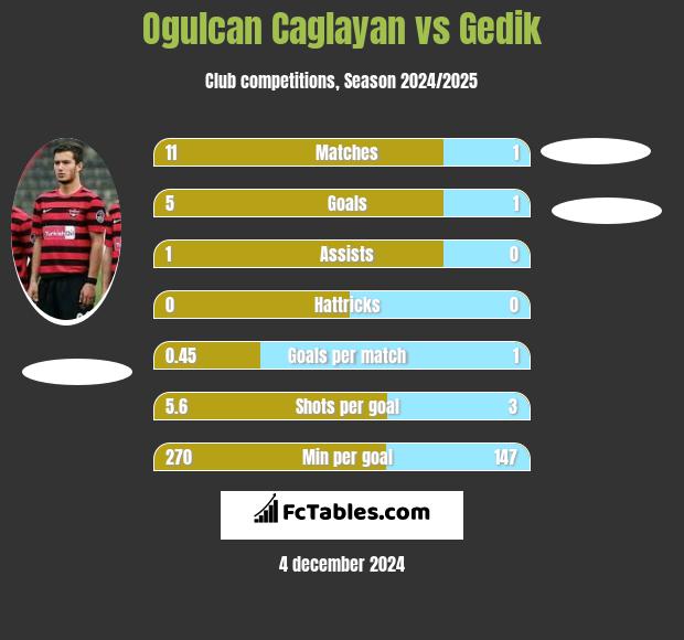 Ogulcan Caglayan vs Gedik h2h player stats