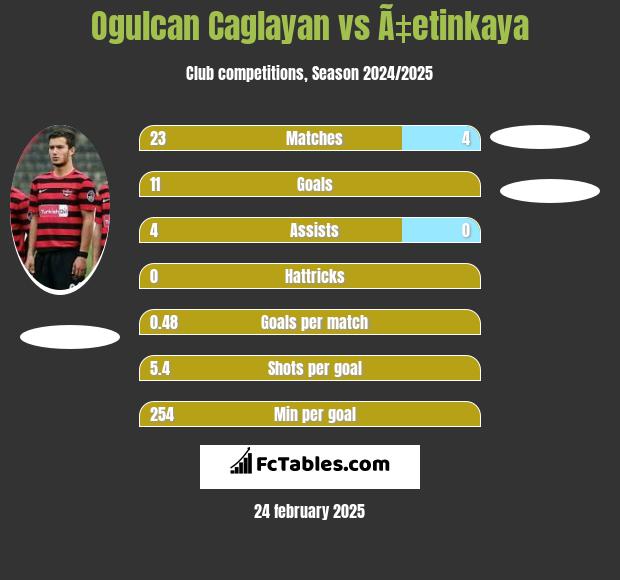 Ogulcan Caglayan vs Ã‡etinkaya h2h player stats