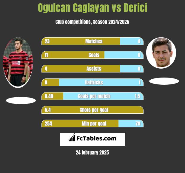 Ogulcan Caglayan vs Derici h2h player stats