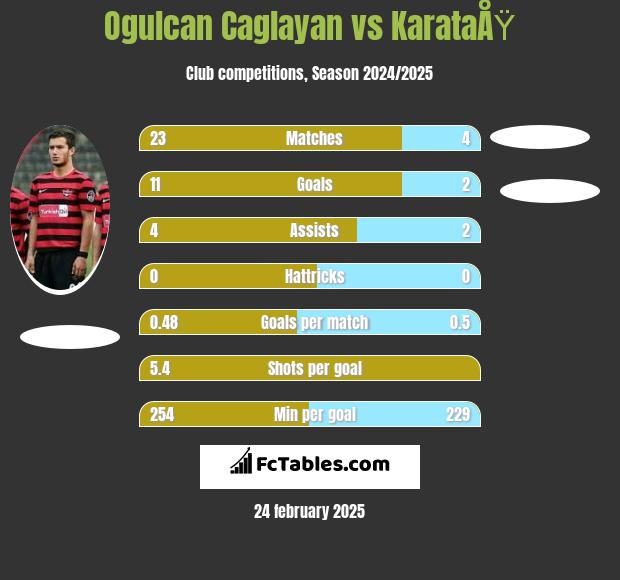 Ogulcan Caglayan vs KarataÅŸ h2h player stats