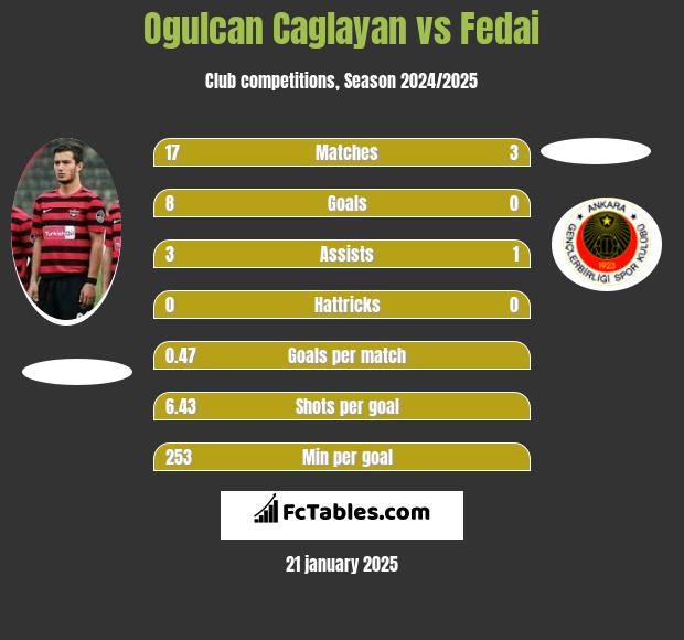 Ogulcan Caglayan vs Fedai h2h player stats