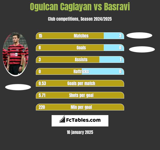 Ogulcan Caglayan vs Basravi h2h player stats