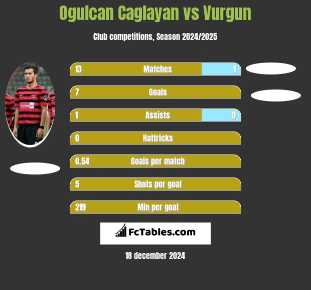 Ogulcan Caglayan vs Vurgun h2h player stats