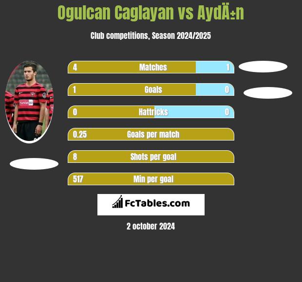 Ogulcan Caglayan vs AydÄ±n h2h player stats