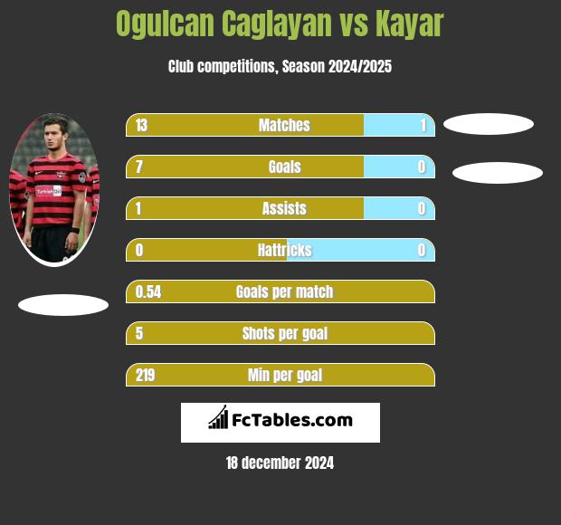 Ogulcan Caglayan vs Kayar h2h player stats