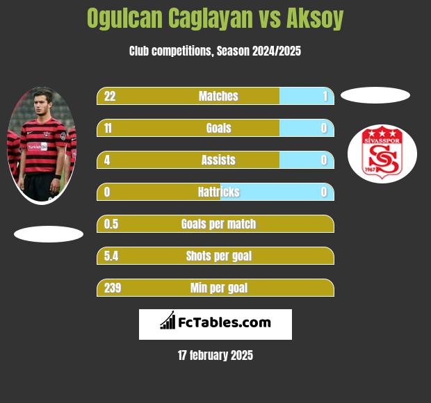 Ogulcan Caglayan vs Aksoy h2h player stats