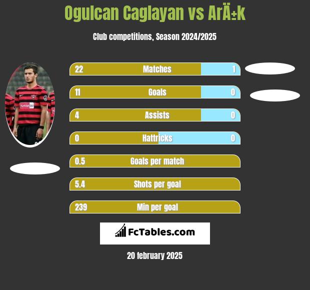 Ogulcan Caglayan vs ArÄ±k h2h player stats