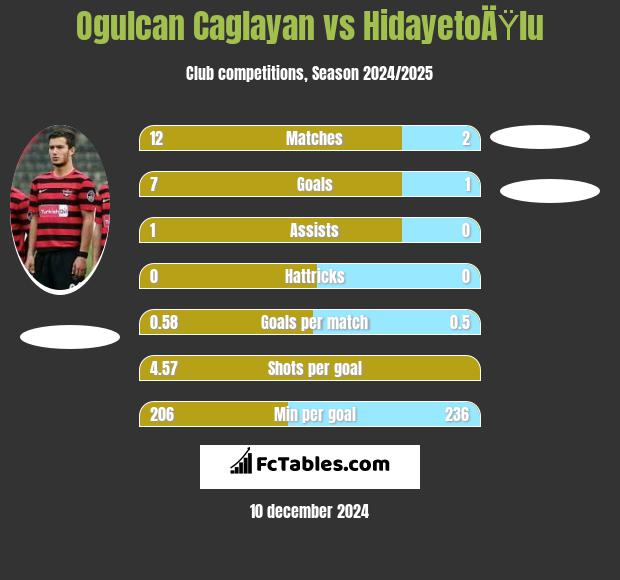 Ogulcan Caglayan vs HidayetoÄŸlu h2h player stats