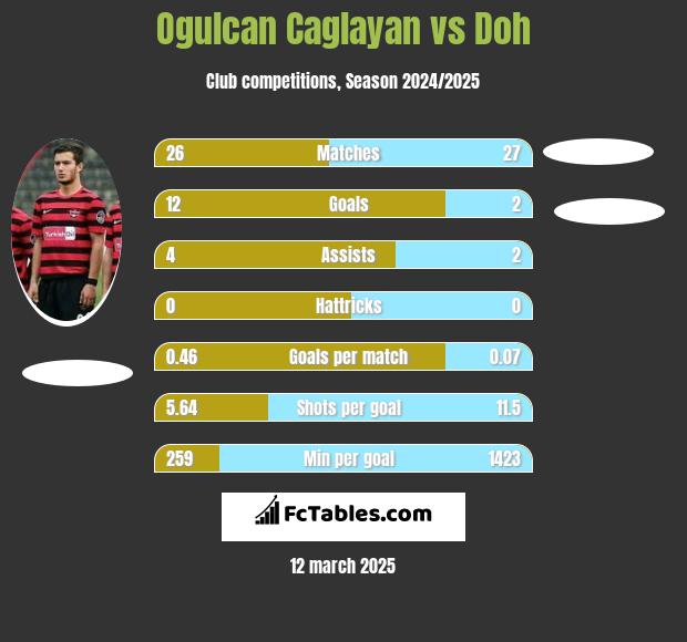 Ogulcan Caglayan vs Doh h2h player stats