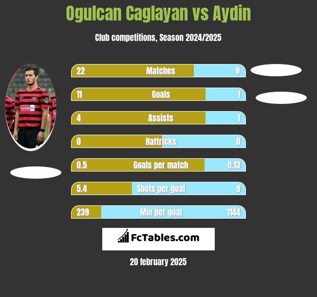 Ogulcan Caglayan vs Aydin h2h player stats