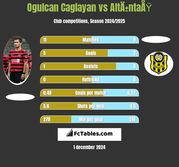 Ogulcan Caglayan vs AltÄ±ntaÅŸ h2h player stats