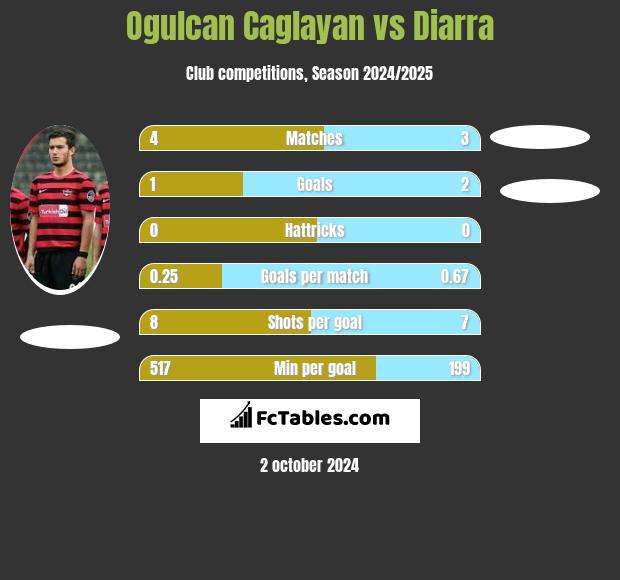 Ogulcan Caglayan vs Diarra h2h player stats