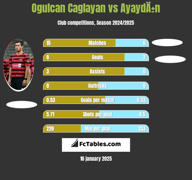 Ogulcan Caglayan vs AyaydÄ±n h2h player stats