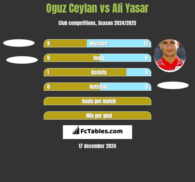 Oguz Ceylan vs Ali Yasar h2h player stats