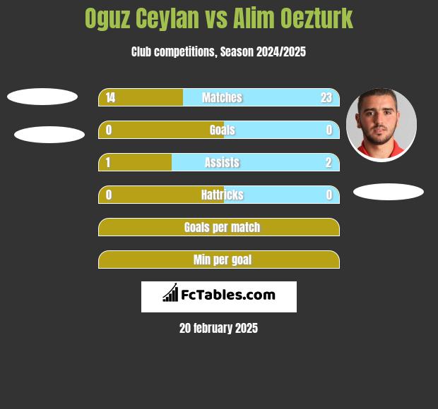 Oguz Ceylan vs Alim Oezturk h2h player stats