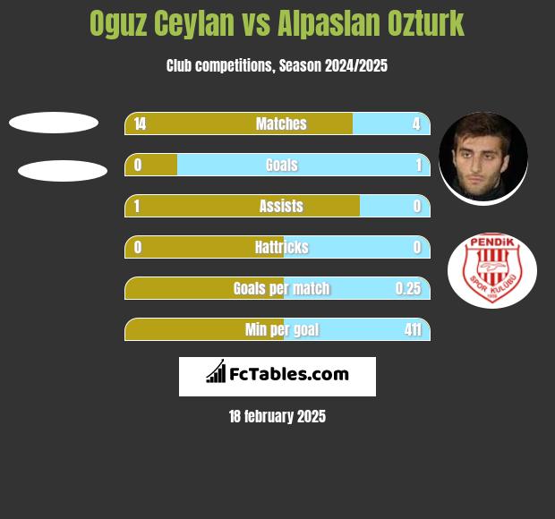 Oguz Ceylan vs Alpaslan Ozturk h2h player stats