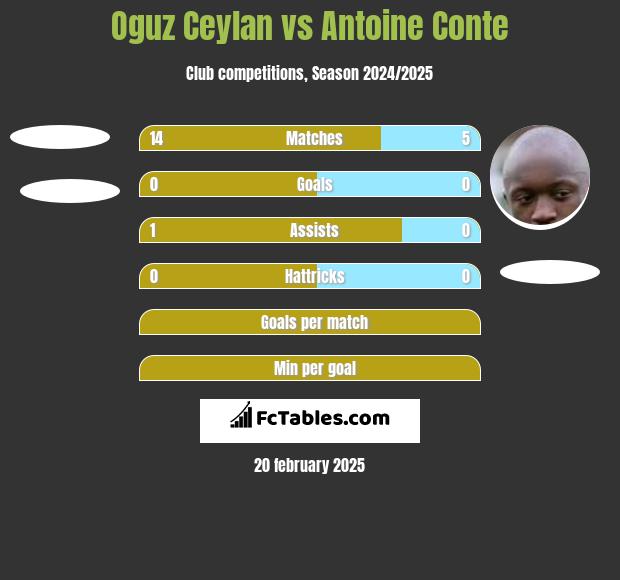 Oguz Ceylan vs Antoine Conte h2h player stats