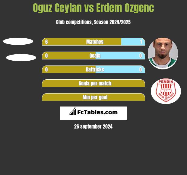 Oguz Ceylan vs Erdem Ozgenc h2h player stats