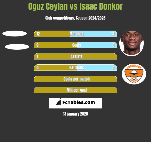 Oguz Ceylan vs Isaac Donkor h2h player stats