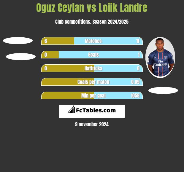 Oguz Ceylan vs Loiik Landre h2h player stats