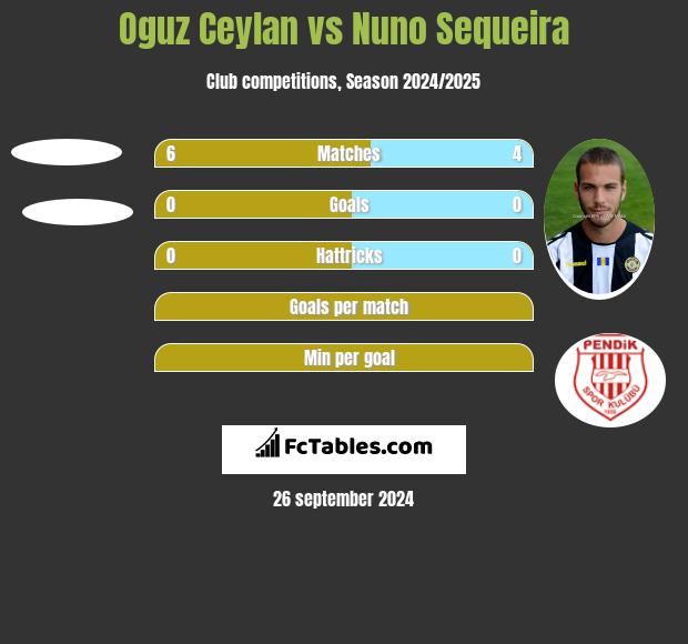 Oguz Ceylan vs Nuno Sequeira h2h player stats