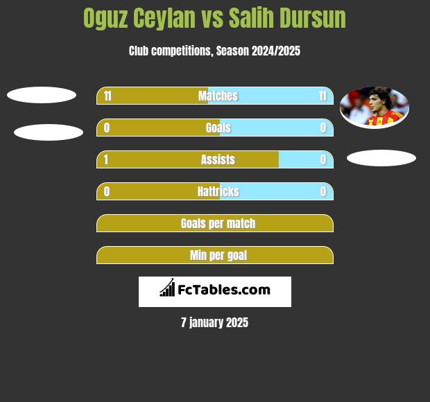 Oguz Ceylan vs Salih Dursun h2h player stats