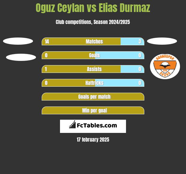 Oguz Ceylan vs Elias Durmaz h2h player stats