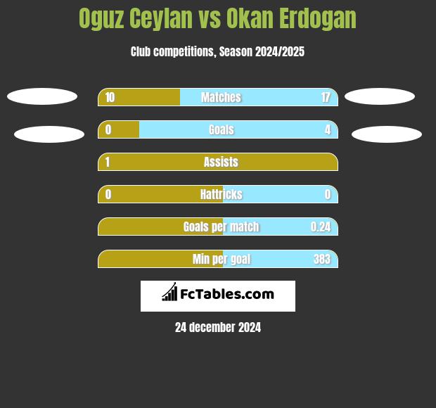 Oguz Ceylan vs Okan Erdogan h2h player stats