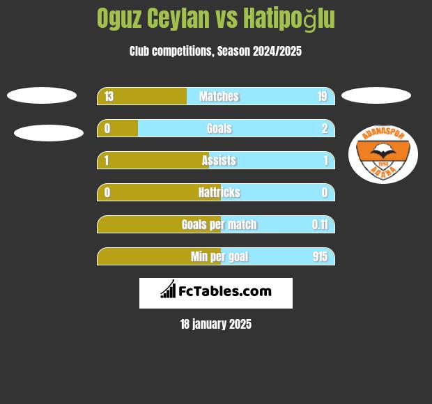 Oguz Ceylan vs Hatipoğlu h2h player stats