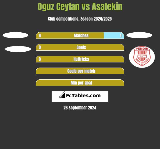 Oguz Ceylan vs Asatekin h2h player stats