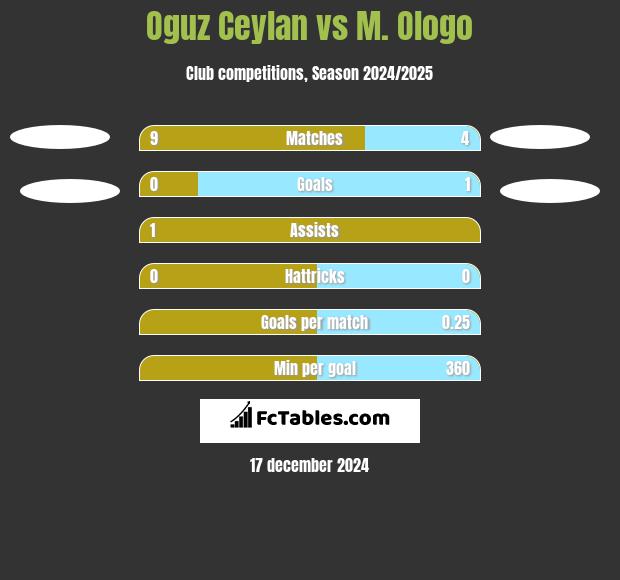 Oguz Ceylan vs M. Ologo h2h player stats