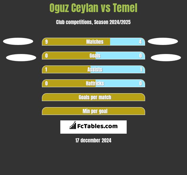 Oguz Ceylan vs Temel h2h player stats