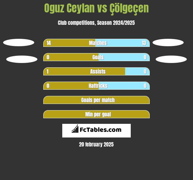 Oguz Ceylan vs Çölgeçen h2h player stats