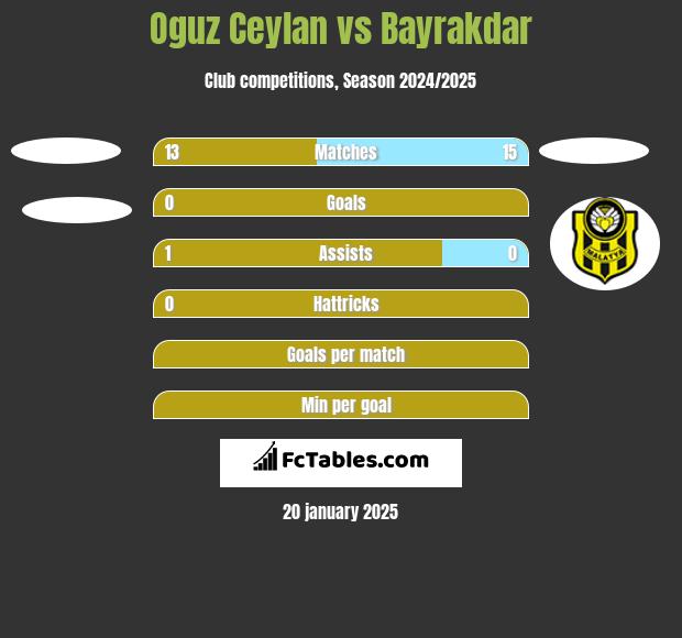 Oguz Ceylan vs Bayrakdar h2h player stats